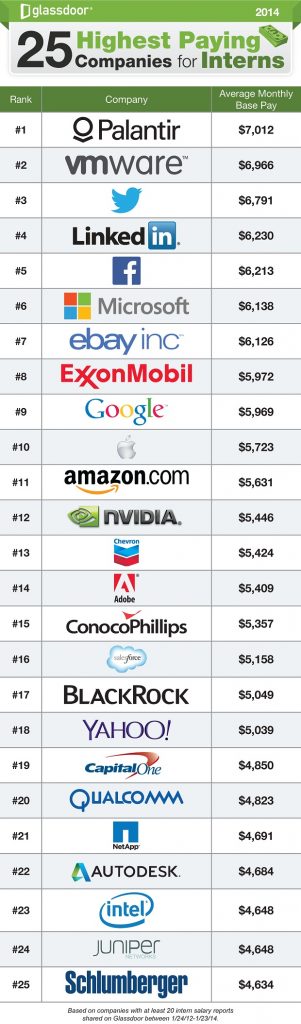 top-25-salaires-stagiaires-2014