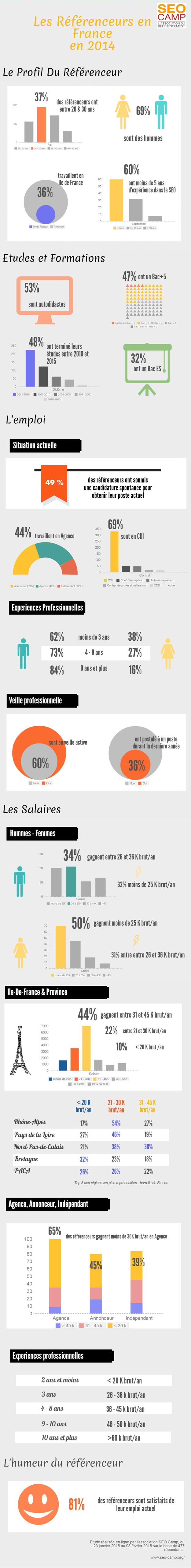 Infographie : salaires des référenceurs SEO en France en 2014