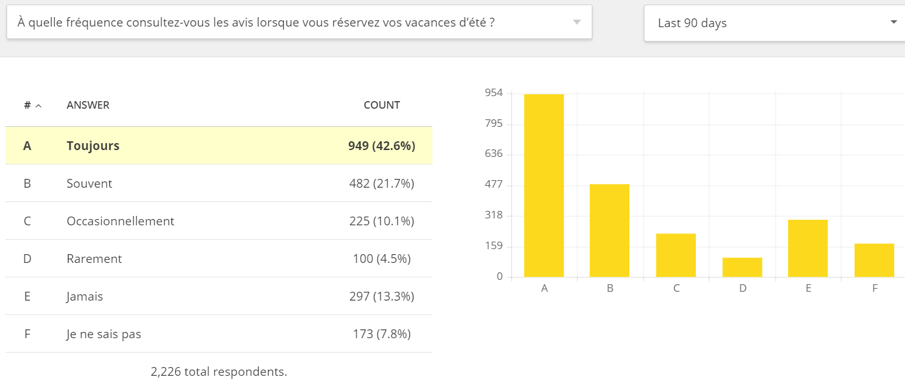 graphique résultats sondage e-tourisme 2019