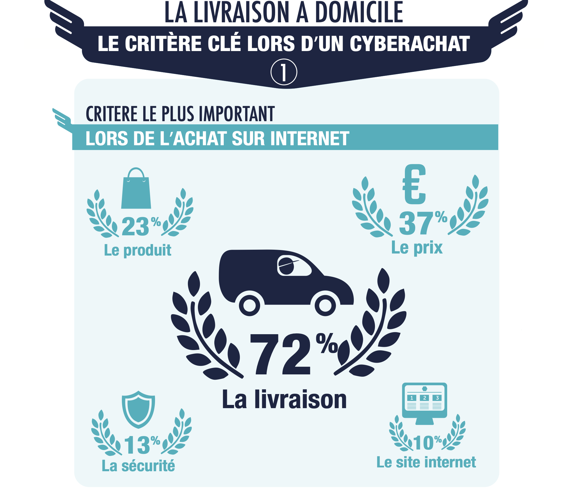 E-Works.fr : la livraison e-commerce est un facteur décisif pour la ...