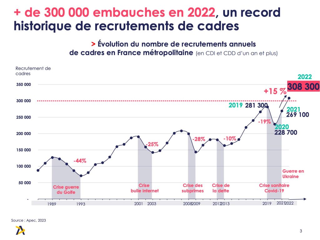 Les chiffres clés de l'emploi cadre au fil des années jusqu'à 2022 (Source : APEC)