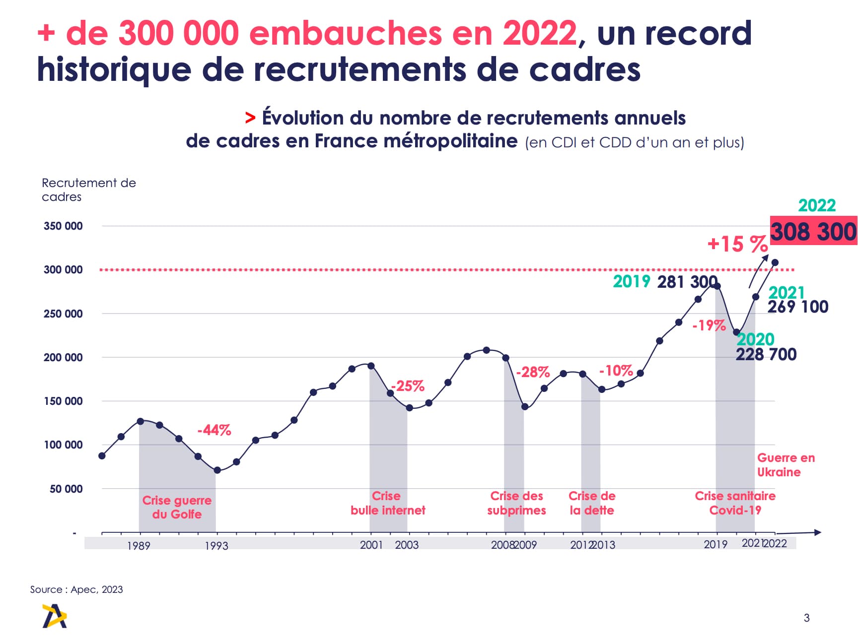 Le recrutement de cadres explose en 2022 voici les chiffres clés