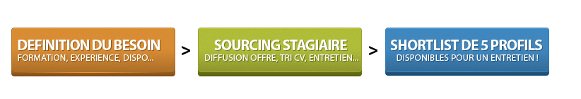 Processus de recrutement stagiaire web